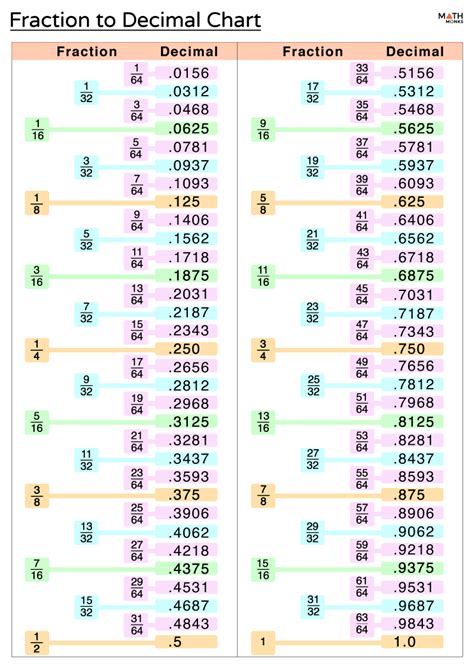 Unlock Math Confidence: Your Go-To Printable Fraction Decimal Conversion Chart!