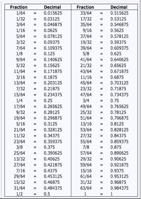 The Ultimate Guide to Your Printable Fraction to Decimal Chart: Unlocking Math Confidence in 2024!