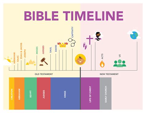 Navigate God's Grand Narrative: Finding Your Ideal Printable Bible Timeline