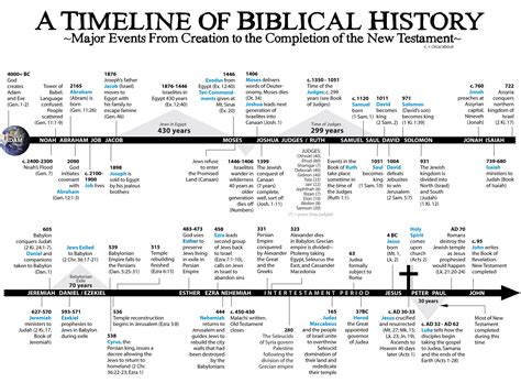 The Ultimate Guide to Your Printable Biblical Timeline: Unlocking Sacred History in 2024