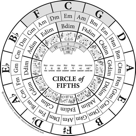 Unlocking Musical Harmony: Your Essential Guide to the Printable Circle of Fifths