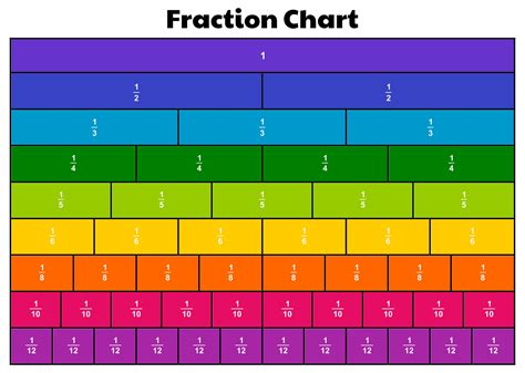 Unlocking Fraction Frustration: Why a Printable Fraction Chart Is Your Secret Weapon!