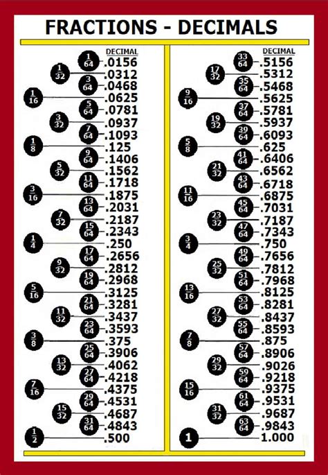 Demystifying Numbers: Your Ultimate Guide to the Printable Fraction Decimal Chart