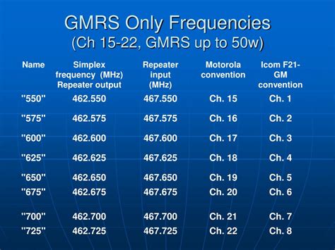 Your Ultimate Companion: The Printable GMRS Frequency Chart That Will Transform Your Communications
