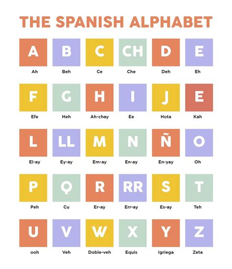 1. Foundation First: The Classic "Alphabet in Spanish Printable" Chart