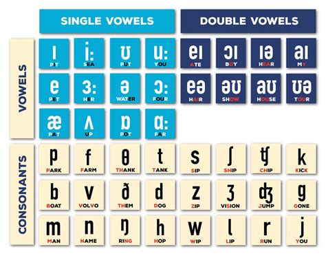 2. Beyond Basics: IPA and Specialized Phonetic Alphabet Charts