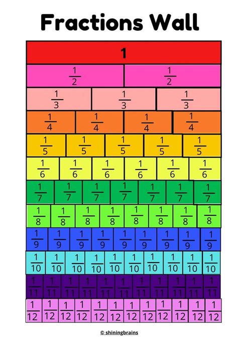 2. Mastering Equivalency: The Fraction Wall & Comparison Charts