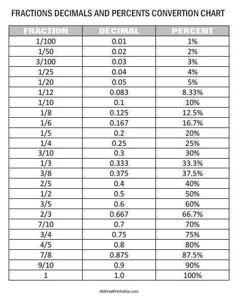 3. Beyond Basics: Decimal & Percentage Conversion Charts