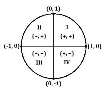 3. Unit Circles Focused on Quadrants & Signs