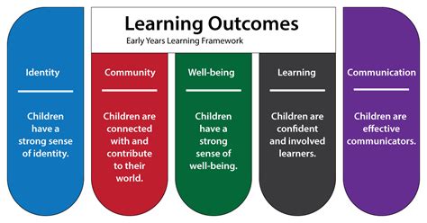 5. Learning Outcomes: Why This Activity Matters