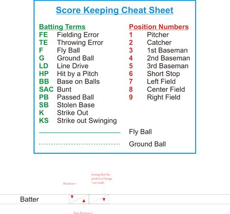 Anatomy of a Softball Scoring Sheet: Decoding the Sections