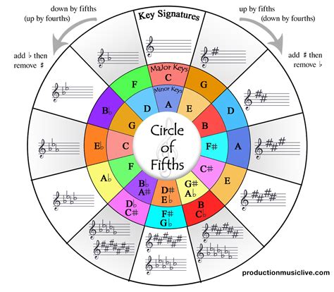 Master the Musical Universe: Your Go-To Circle of Fifths Printable Guide!
