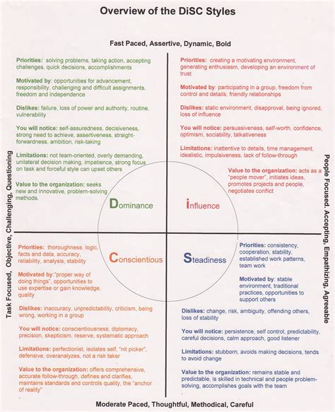 Unlock Your True Self: The Ultimate Guide to Your DISC Personality Test Printable (And Why It Matters!)