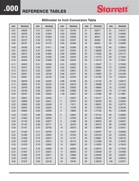 Your Go-To Guide: Master Millimeters to Inches with a Free Printable Chart