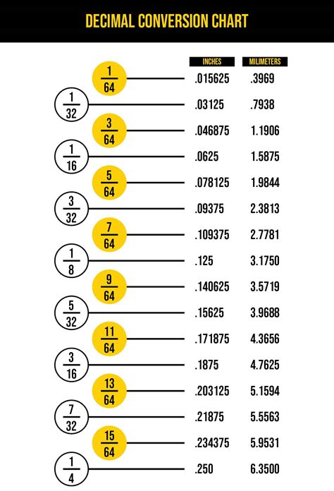 Demystifying Numbers: Your Ultimate Guide to the Printable Fraction Decimal Chart