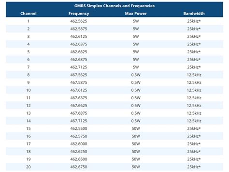 Your Ultimate Companion: The Printable GMRS Frequency Chart That Will Transform Your Communications