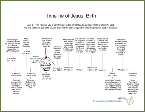 Charting the Divine Journey: Your Essential Printable Timeline of Jesus' Life