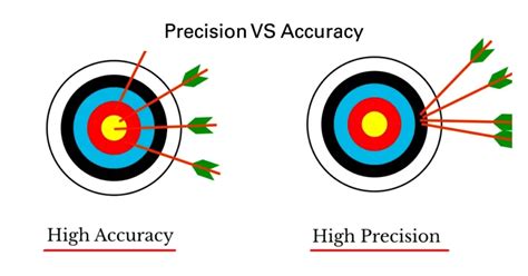 Calibration & Accuracy Checkers for Precision