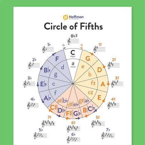 Categorized Uses & Benefits of Your Printable Circle of Fifths