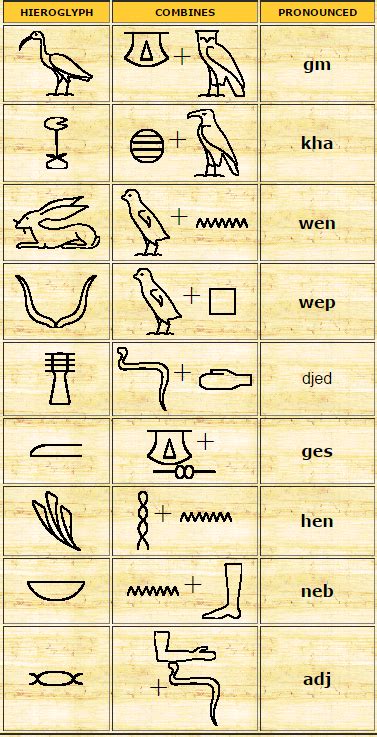 Category 5: Decoding Beyond the Alphabet – Biliterals, Triliterals, and Determinatives