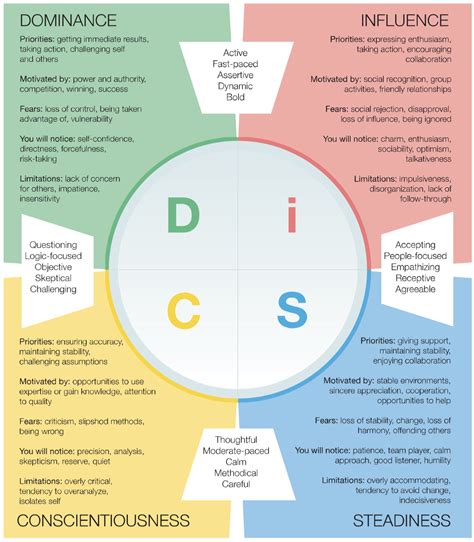 Choosing the Right Printable DISC Assessment: What to Look For