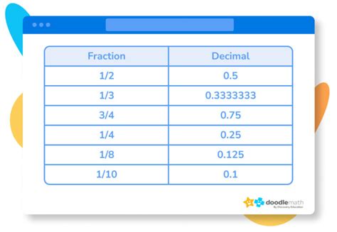 Common Pitfalls: What to AVOID When Using/Creating Your Fraction to Decimal Chart