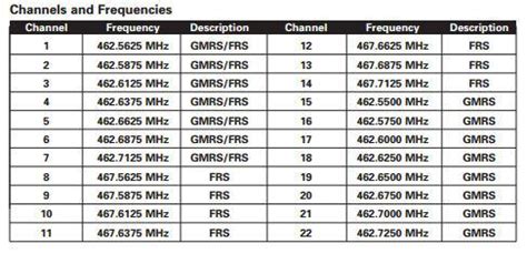 Decoding the Airwaves: Understanding GMRS Frequencies & Channels