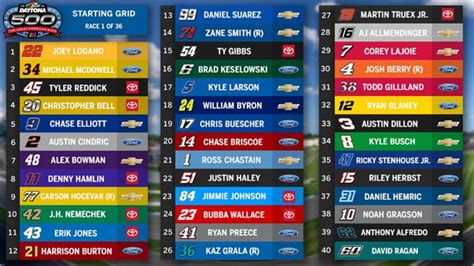 Decoding the Daytona 500 Starting Grid: What Every Fan Needs to Know