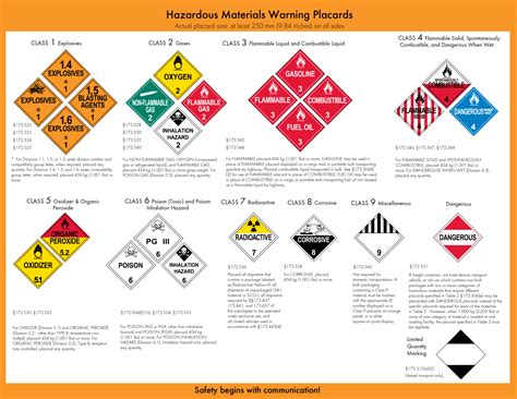 Decoding the Decals: Understanding Your Placard Requirements