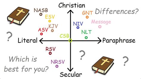 Exploring Different Translations: KJV, NIV, ESV, and Beyond