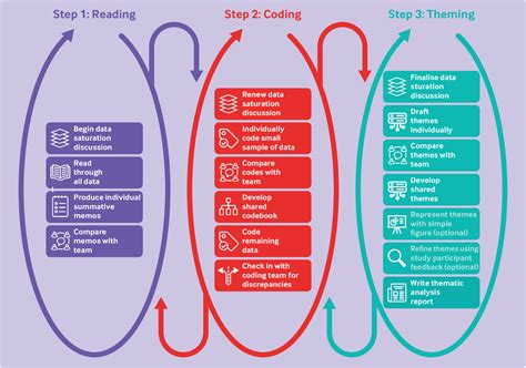For the Heart Seeking Deeper Understanding: Thematic Studies