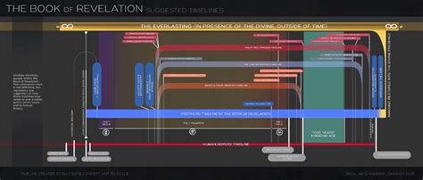 From Genesis to Revelation: Navigating Key Eras with Your Timeline