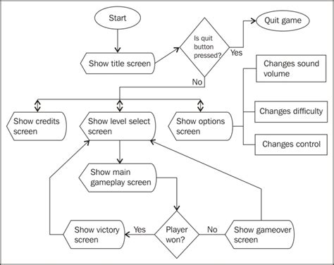 Gameplay Flow: From Start to Finish