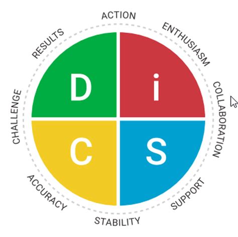 How a DISC Test Printable Empowers You & Your Team
