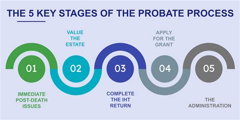Initiating the Estate and Probate Process