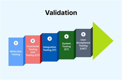 Interactive Learning: Filling It In & Testing