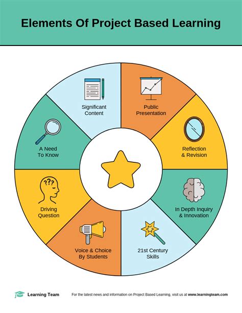 Interactive & Project-Based Learning Worksheets: Engaging Hands-On History