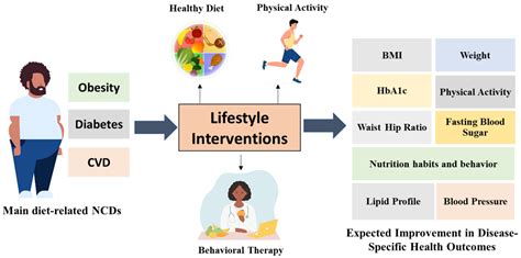 Linking BP to Lifestyle: Diet, Exercise & Stress