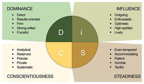 Navigating the Options: Free vs. Premium Printable DISC Tools