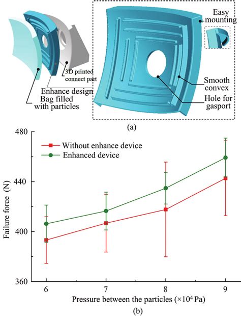 Performance-Enhancing Prototypes & Experimental Designs
