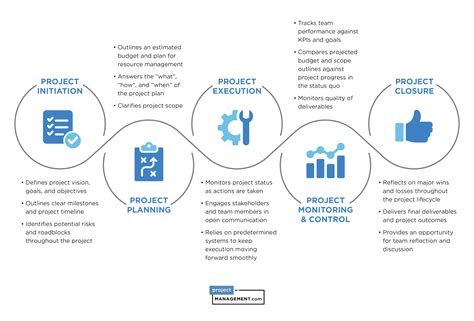 Project Management & Reflection: Reassessing Past Milestones