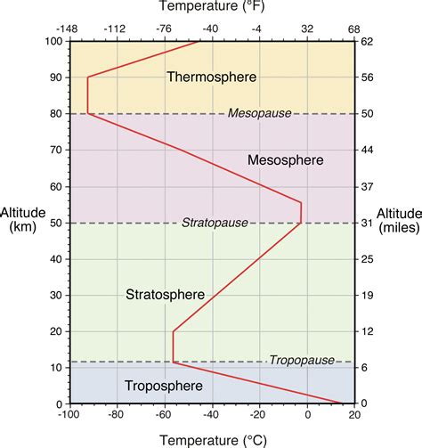Real-World Connections: Temperature, Altitude, and Beyond