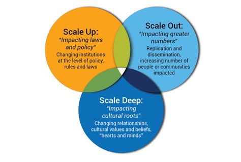 Scaling Up (and Down!): Choosing the Right Scale for Your Vision