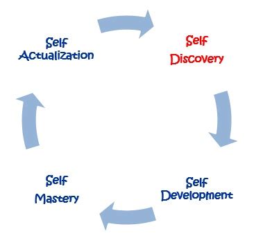 Self-Discovery: Understanding Your Own Needs