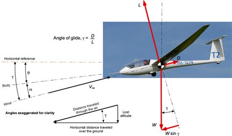 Soaring High: Long-Distance Glider Templates