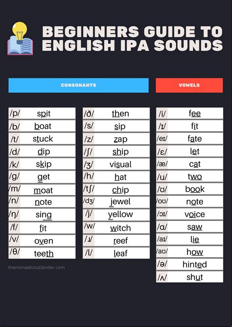 The Absolute Beginner's Guide to IPA Printables: Speaking Any Language
