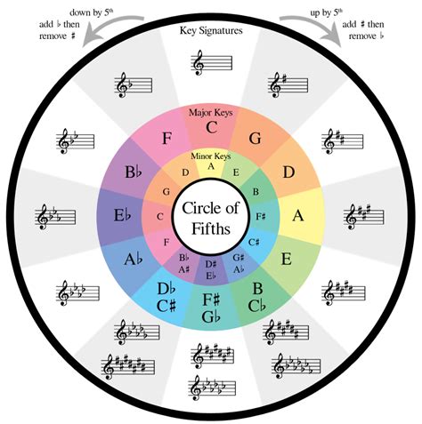 The Compass of Music: Key Signatures and the Circle of Fifths