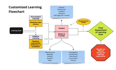 The "Custom-Fit" Chart: Personalizing Your Learning Tool