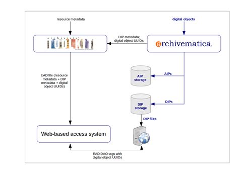 The Digital Archivist's Toolkit: Preserving 2019 in the Cloud