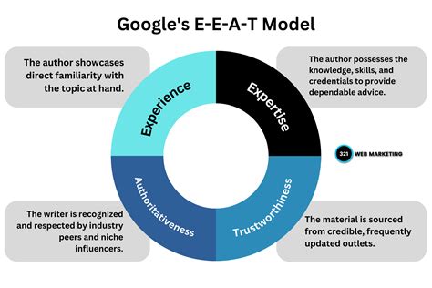 The E-E-A-T Behind Your Printable: Trustworthy Sources & Practices